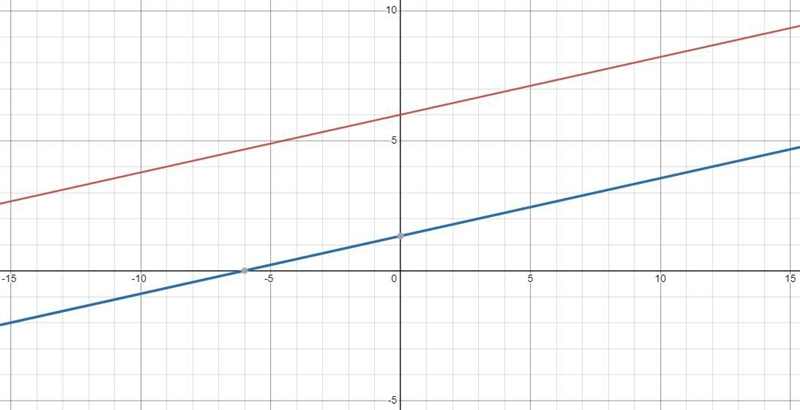 Line g has an equation of y=2/9x + 6. Parallel to line g is line h, which passes through-example-1