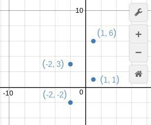 6. Given that ABCD is a quadrilateral with A(-2,-2), B(1, 1), C(1,6), and D(-2, 3), determine-example-3