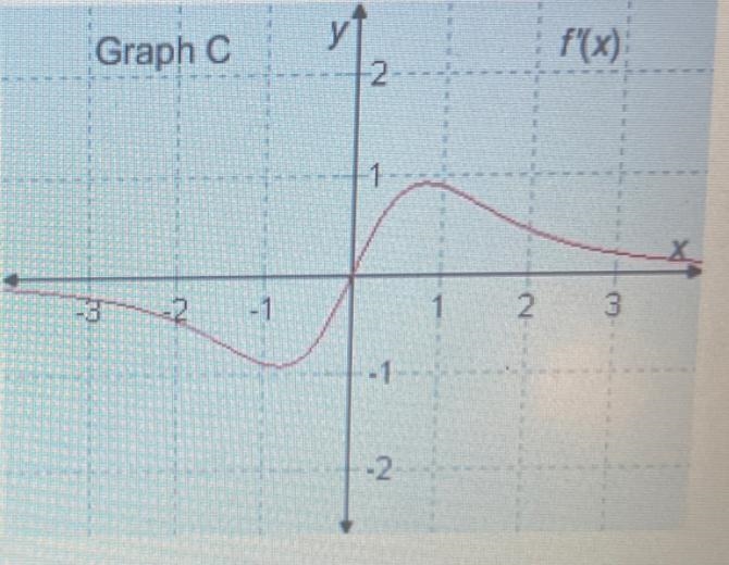 (calc !) if graph 1 is the graph of the function f(x), identify the graph of f`(x-example-2