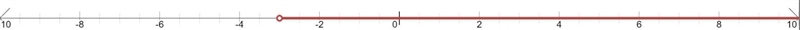 3. Solve the inequality and graph the solutions. -5x < 15-example-1