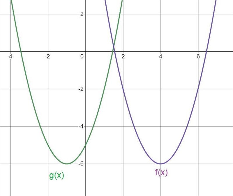 Suppose that GX equals FX -5 which statement best compares the graph of GX with the-example-1