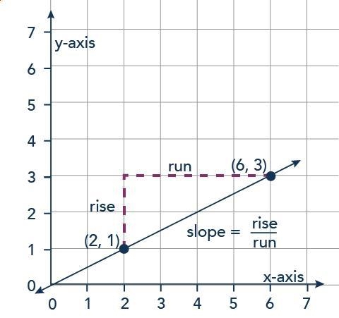 Plssss help 27 pointsss If your slope is 1/3 how do you move horizontally?-example-1