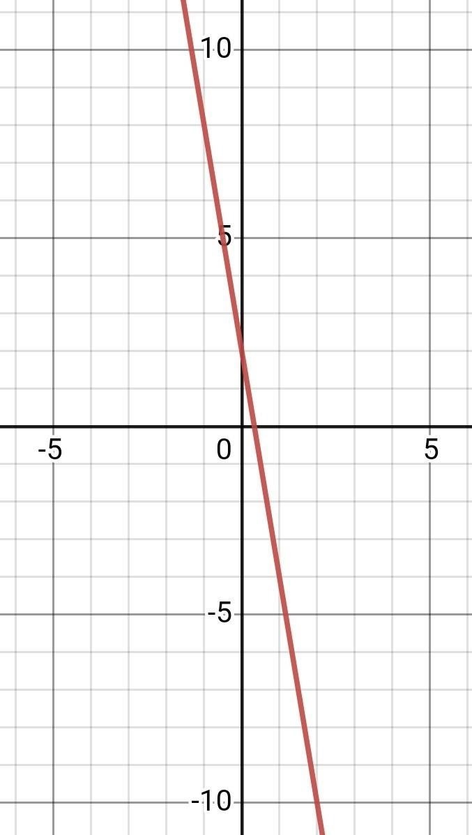 Graph the line with the equation y=-6x+2-example-1