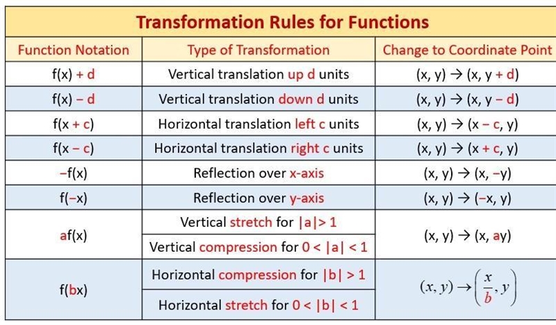 Write a function g whose graph represents the indicated transformation of the graph-example-1