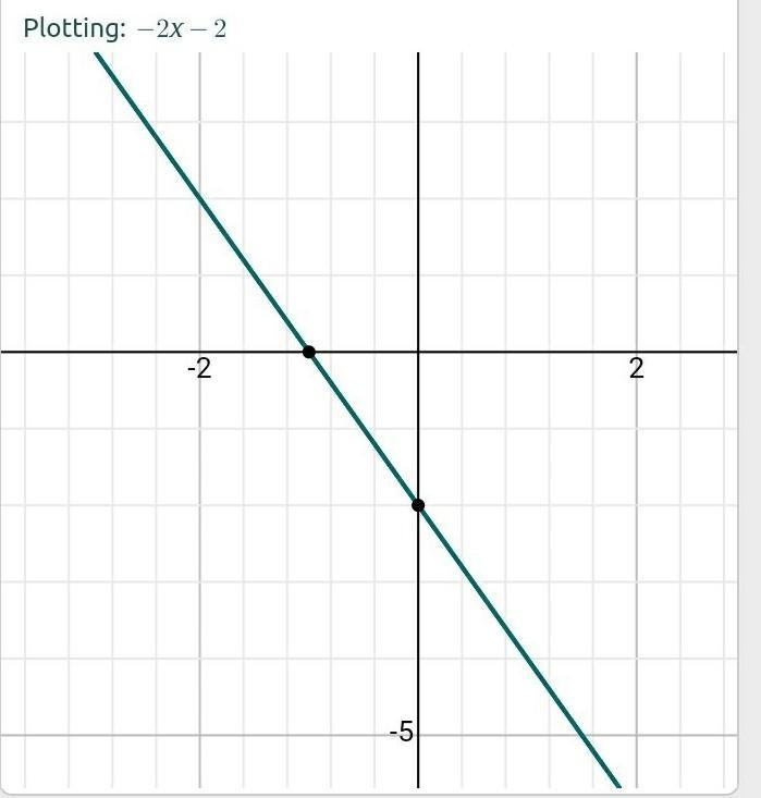 Graph the line y = -2x - 2-example-1