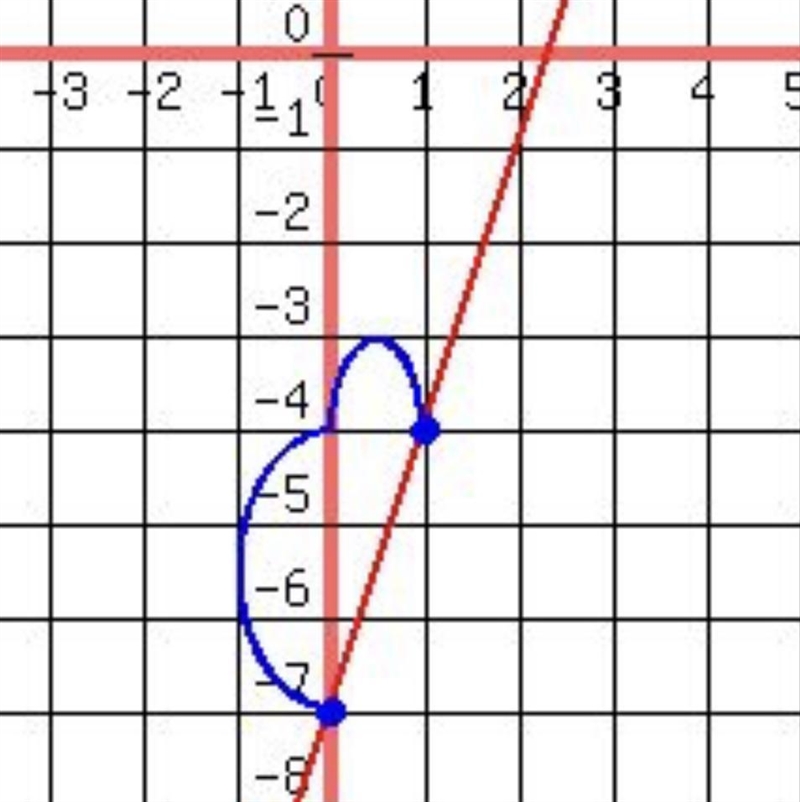 Graph the line y=3x-7-example-1