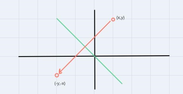 now check predictions draw the lines of reflection y=x and y=-x, then reflext quadrilateral-example-2