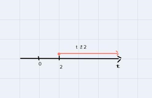 Use the inequality t - 1/3_>25/15 to answer the following questions. A) Solve the-example-1