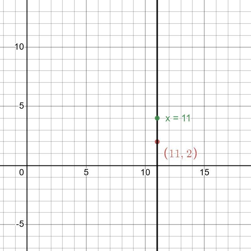 Write an equation of the line with an undefined slope that passes through the point-example-1