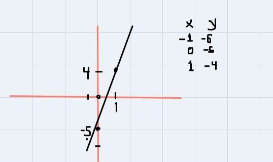 For the equation, find three ordered pair solutions by completing the table. Then-example-1