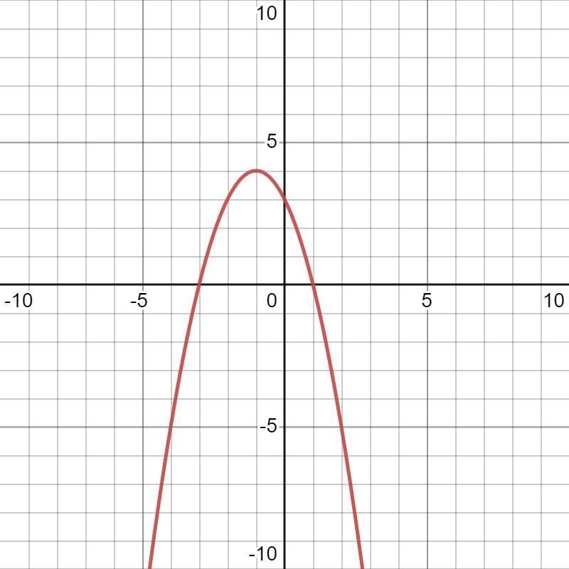 The graph of the function f(x) = –(x + 3)(x – 1) is shown below. On a coordinate plane-example-1