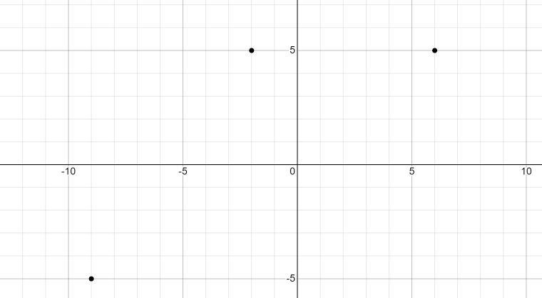 А(-9, -5), b(6, 5), C(-2, 5)-example-1