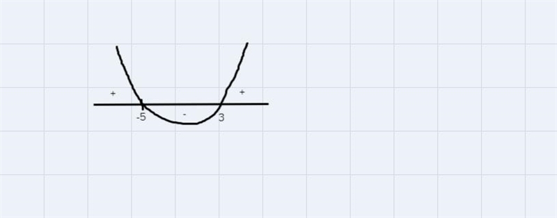 The solution set of the quadratic equation x2 + 2x – 15 >O is-example-1