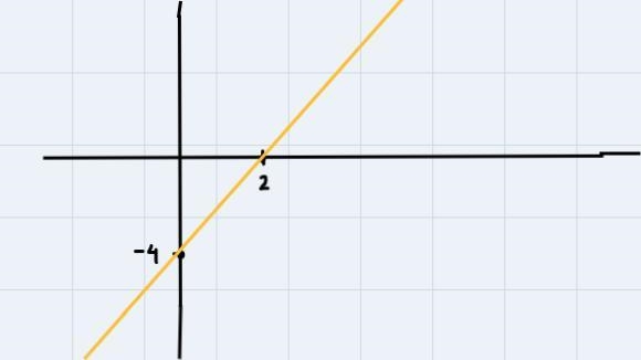 The ordered pair that is a solution of the equation y = 2x - 4 is-example-1