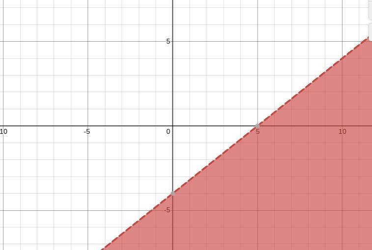 Yo I need to bring up my math grade bad so 4x-5y>20 (please show it graphed already-example-1