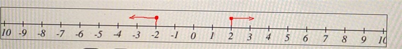 Solve the following inequality, then graph the solution set. x ≥ 2Answer in interval-example-1