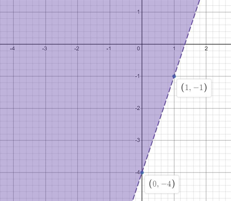 Which graph shows the solution to y > 3x - 4 and y ≤ x + 1-example-1