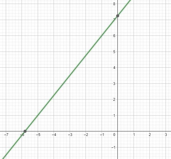 Graph the line with the points (-1,6), slope 5/4-example-1