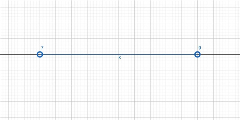 Part I: Fill in the blank representation for each inequality. Words Algebra Graph-example-1