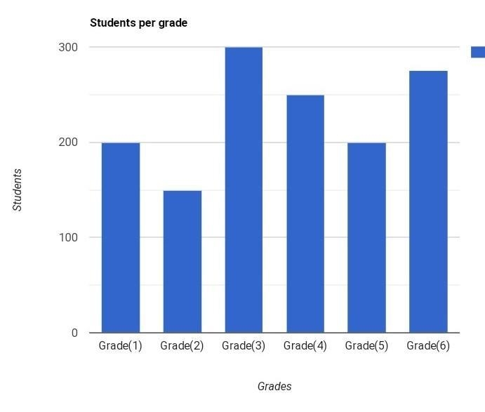 In the Lincoln Grade School, 200 students are in the first grade, 150 are in the second-example-1