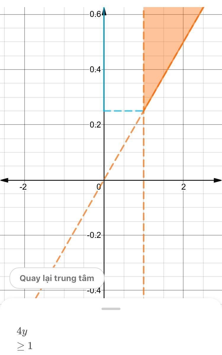 Graph the system of inequalities. Then state whether the situation is infeasible, has-example-1