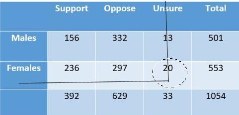 The table below shows the results of a survey that asked 1054 adults from a certain-example-3