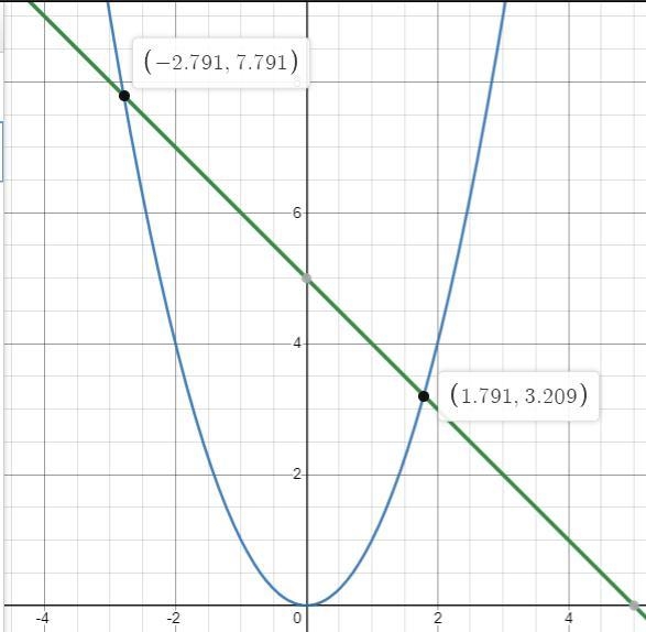 at which point do the two equations 3x+5=y+4x and y=x2 intersect? problem is the picture-example-3