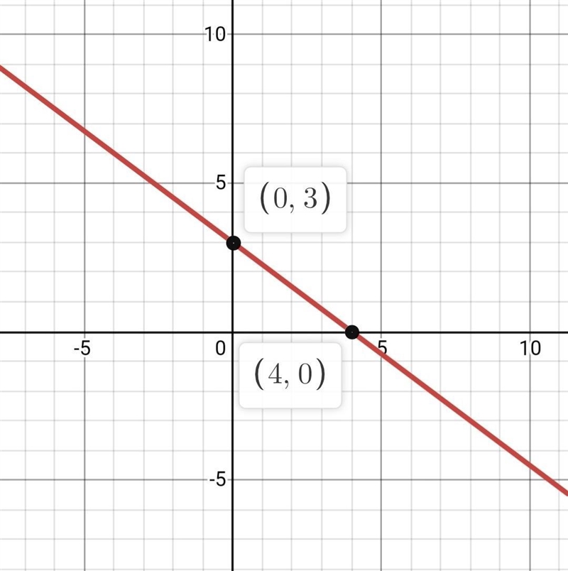 Graph the function 3x + 4y = 12 using the x- and y- intercepts-example-1