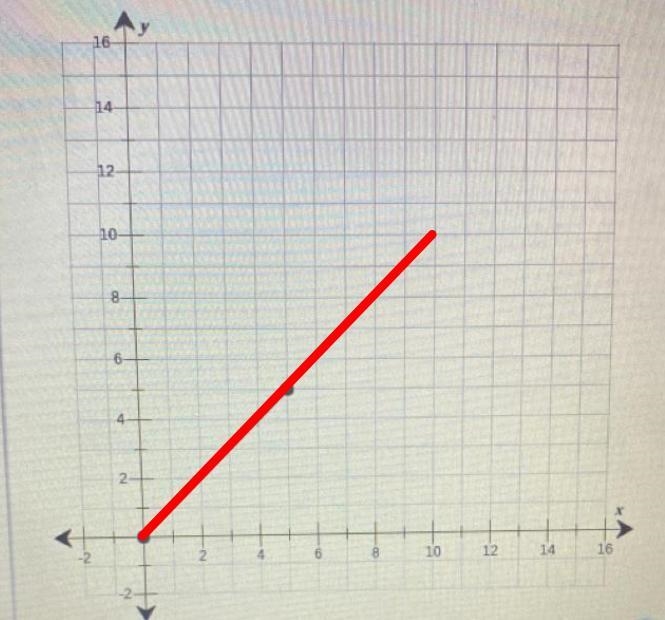 dilate the line segment by a scale factor of 2 with a center of dilation at the origin-example-1