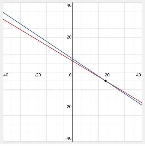 3x + 5y=32 2x + 3y=23 solve by elimintaion method-example-1