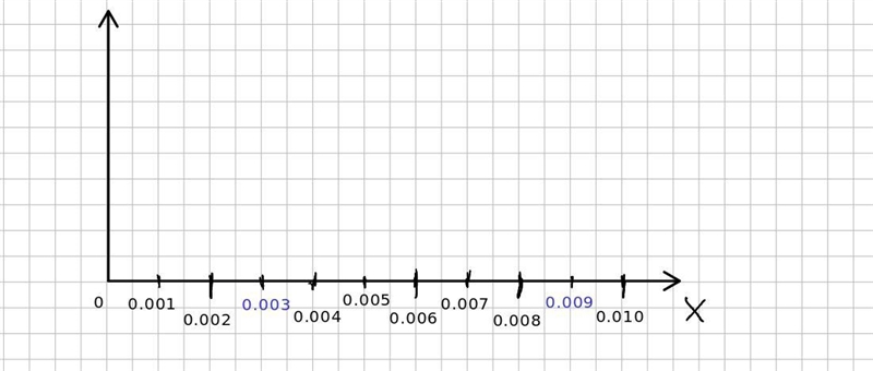 Hello please how can I divid the x-axis in a graph if I have a very small units like-example-1