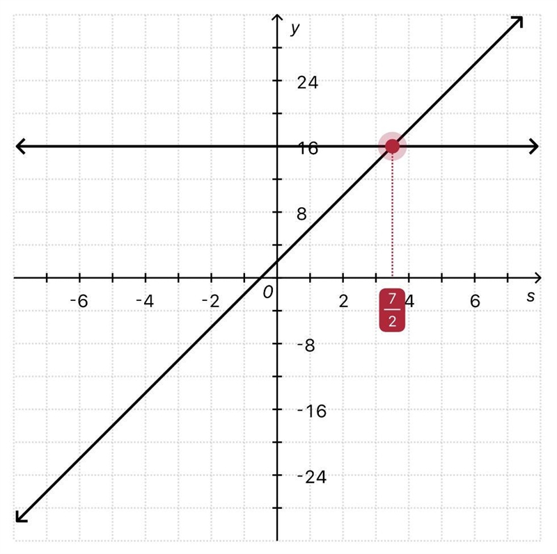 What is 2 +4s=16 on a graph-example-1