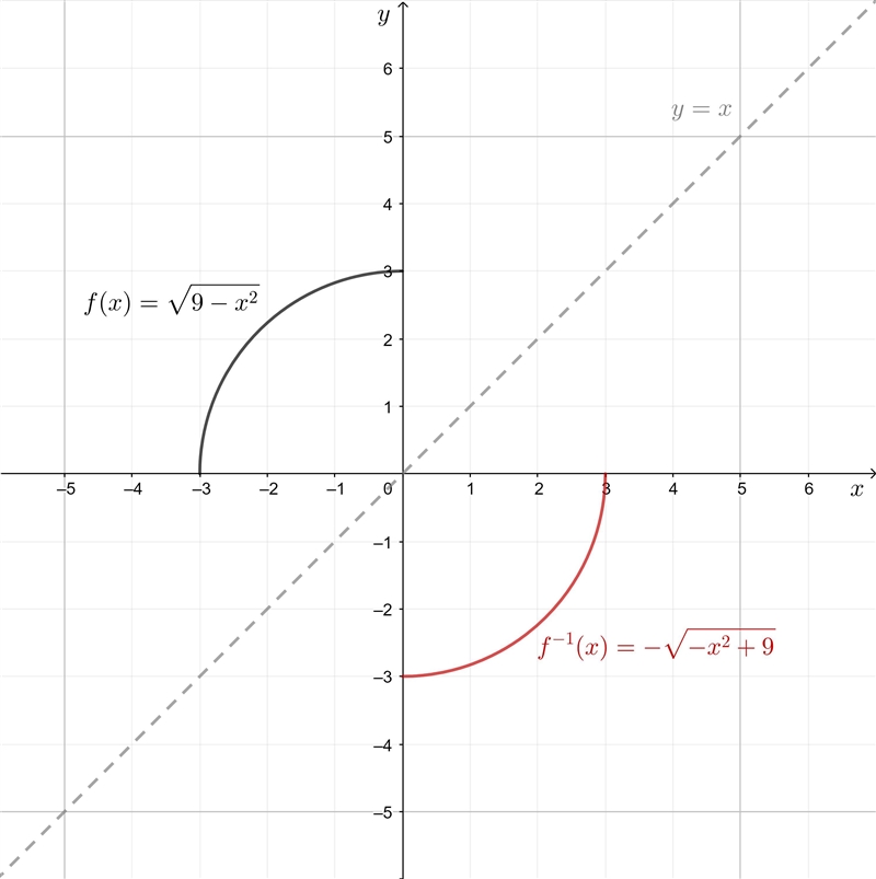 Find the inverse of the function, no solutions doesn't work and things like sqrt(9-x-example-1