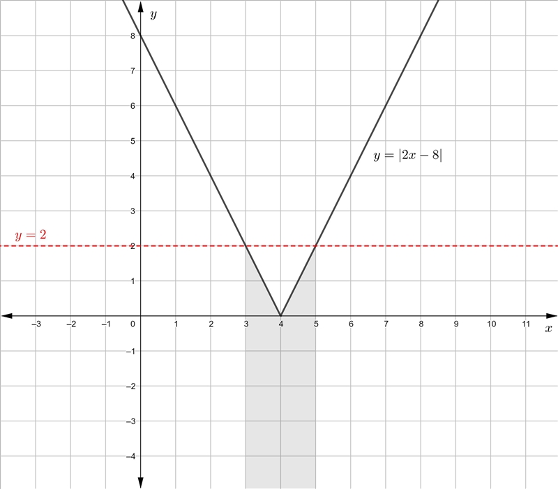 |2x -8| < 2 a. 3 b. -5 c. x>5 or x<3 d. x>-3 or x<-5-example-1