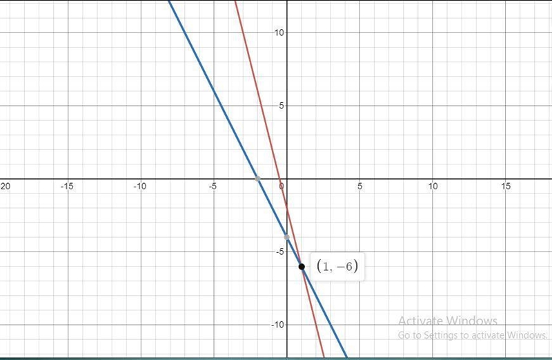 joanne graphed a linear funtion with a slope of -4 passing through 0,-2 nick graphed-example-2