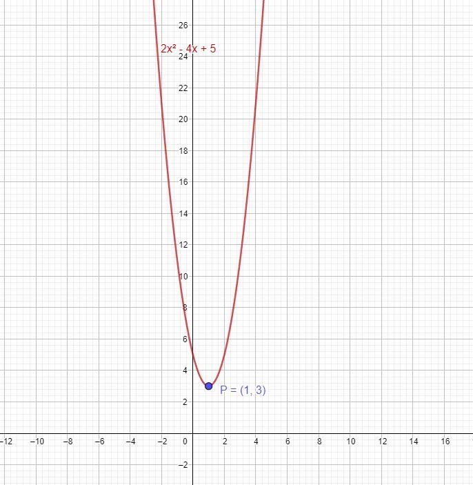 3 The The curve y=ax² +bac + 5 where a and b are constants has a turning point p (1,3). find-example-1