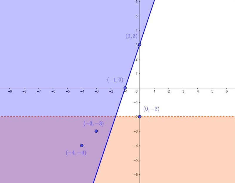 (Lesson 12.2) Graph the system of linear inequalities. Give two ordered pairs that-example-3