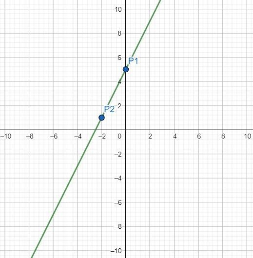 Given the linear equation y = 2x + 5 answer the following questions. 2. Graph the-example-1