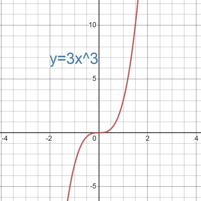 Explain how to graph the function using transformations seen in the function. f(x-example-1