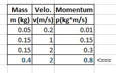 Question 22 (2 points) Which object listed below has the greatest momentum? A 0.05 kg-example-1