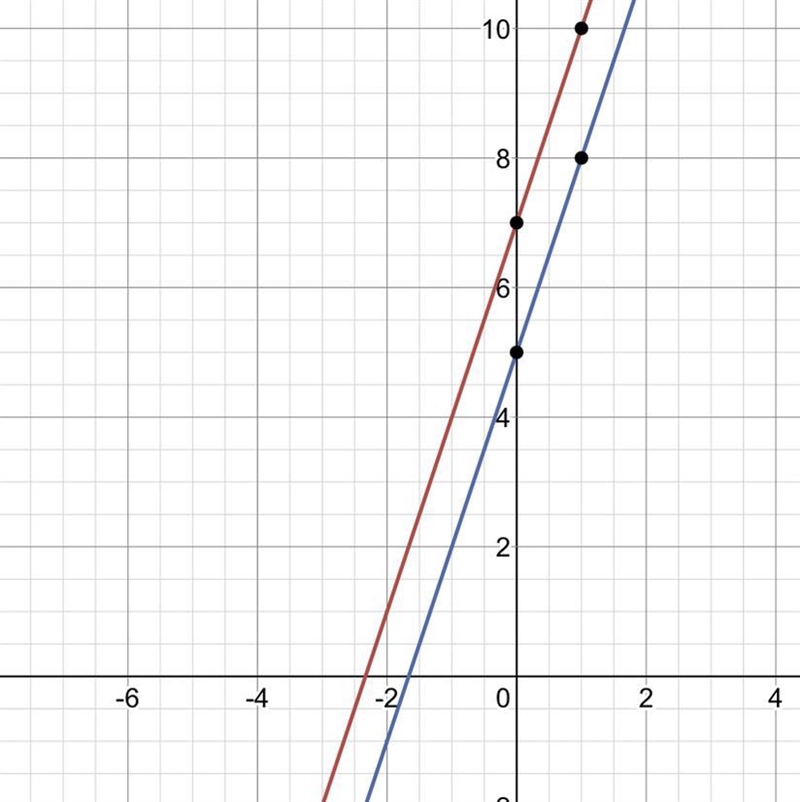 Y=3x +7 у= 3х + 5 Graph the equation.-example-1