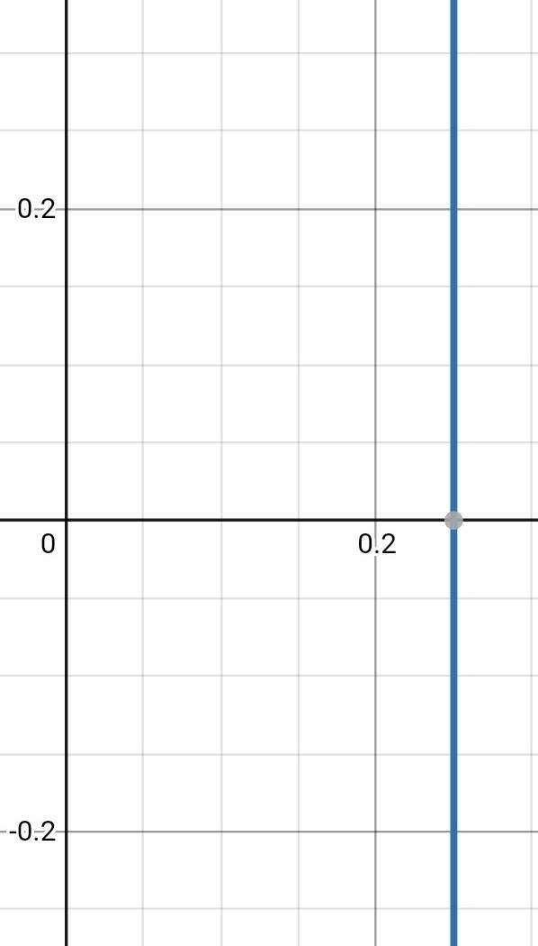 How do you graph x = 1/4-example-1