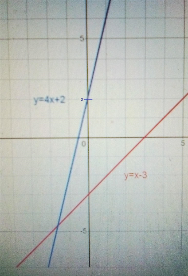 1. What is the x intercept of the graph y=x-32. What is the y intercept of the graph-example-4