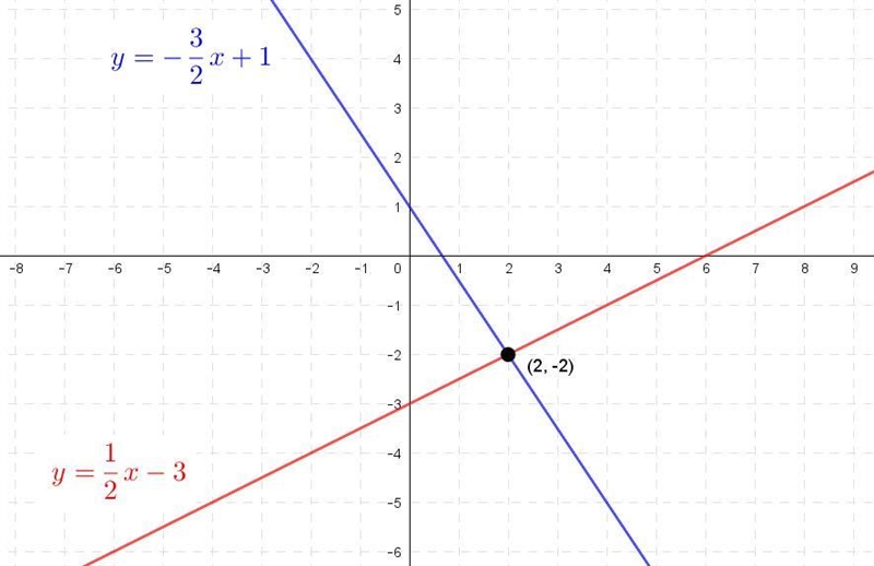 Solve the System by Graphing: y = -3/2x + 1 y = 1/2 x -3 How many solutions are there-example-1