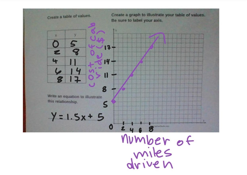 Please help! Scenario: A yellow cab charges $5 for passengers to get into the vehicle-example-1