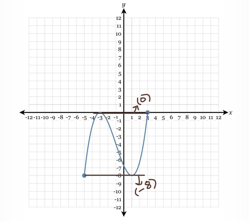 Determine the range of the following graph-example-1