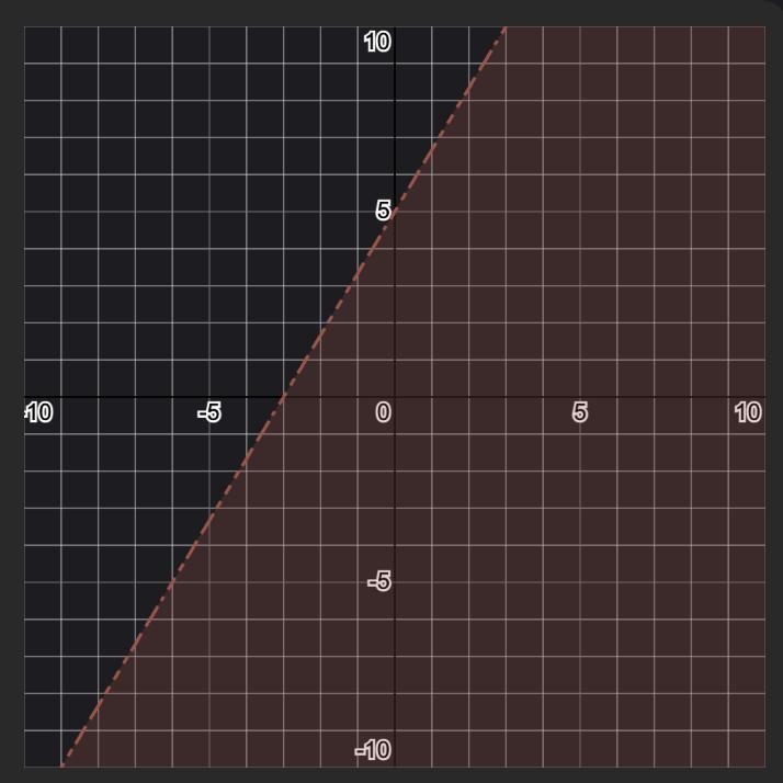 5x - 3y>-15 on a graph-example-1