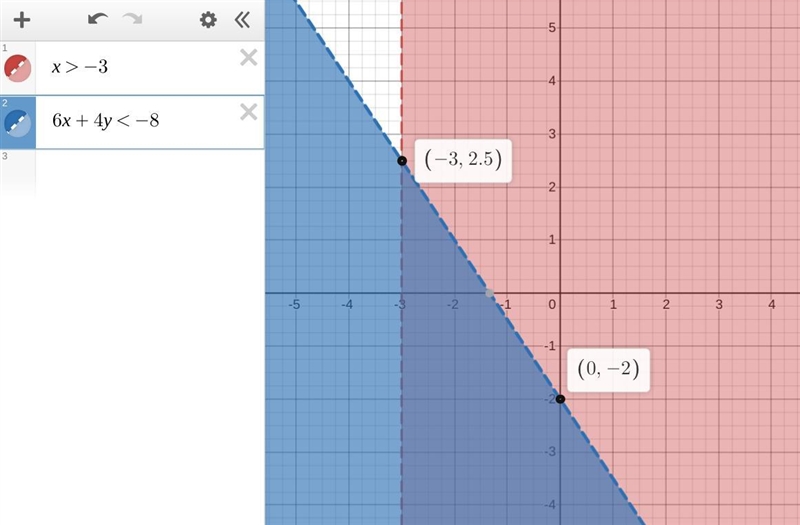 1. X> -3 6x+4y< -8 2. Y< 3 2x - 3y < -3 Please help me find the answers-example-1