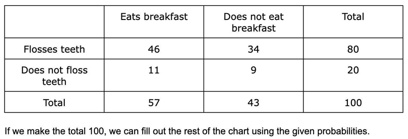 In an AP* Stats class, 57% of students eat breakfast in the morning and 80% of students-example-1