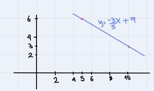 Girl I'm genuinely so confused ab math, how do you graph y= -3/5x + 9?-example-1